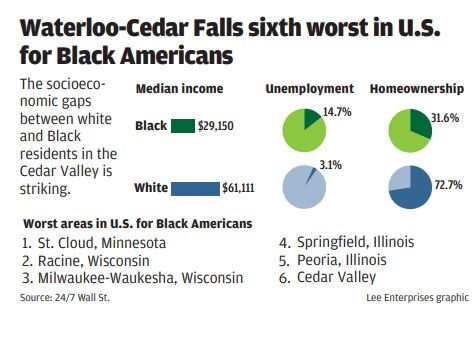 Waterloo-Cedar Falls employment housing graph